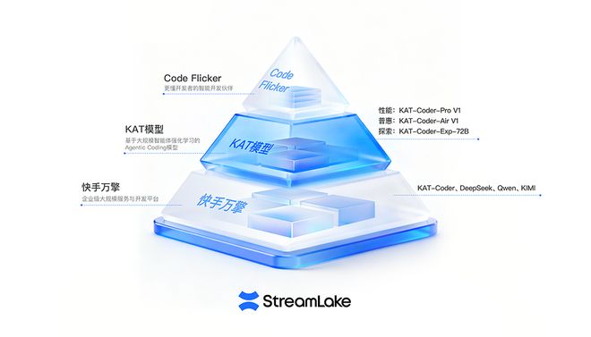 快手AI亮劍編程江湖, “三位一體”組合拳打造開發者新生態