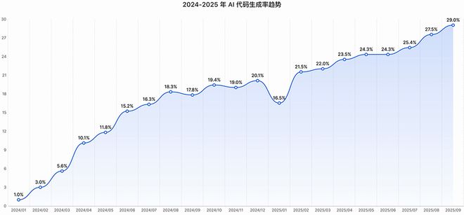 快手AI亮劍編程江湖, “三位一體”組合拳打造開發者新生態