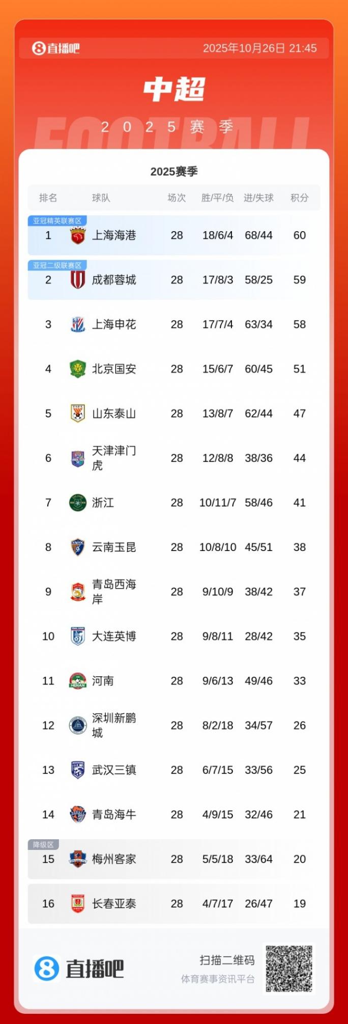 保級(jí)判官!國安連輸新鵬城+海牛,最后兩輪還要踢倒數(shù)前2