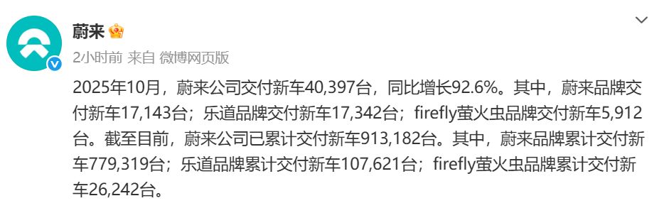 鴻蒙智行:10月交付新車超6.8萬臺,創歷史新高!吉利汽車單月銷量超30萬臺