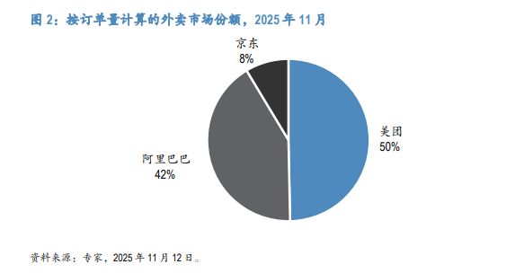 外賣大戰(zhàn)進入下半場:訂單量下滑、客單價走高,美團最快明年中實現(xiàn)盈虧平衡