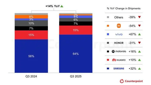 CounterPoint報告2025Q3全球折疊手機出貨量:三星同比增32%